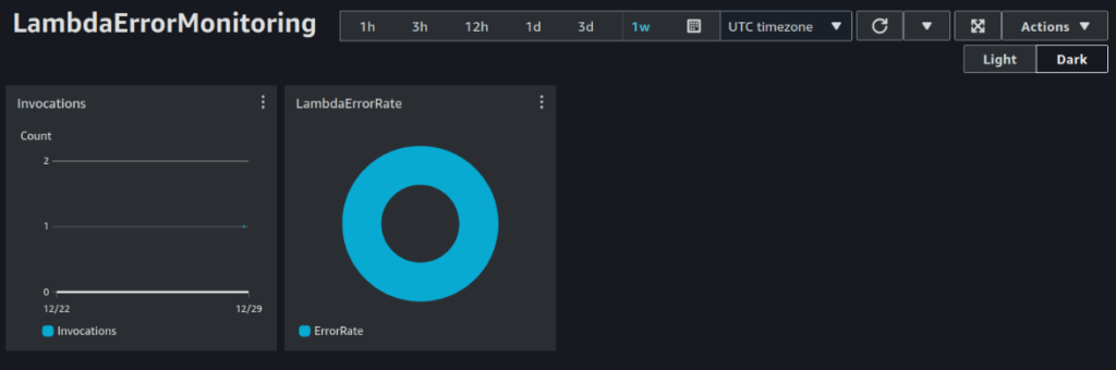 CloudWatch dashboard example