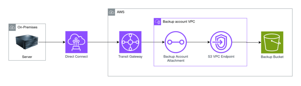 Private traffic architecture via Direct Connect