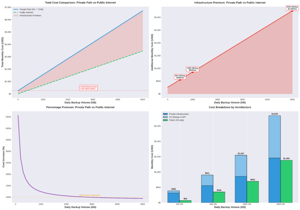 Cost comparison: Private vs Public S3 backup
